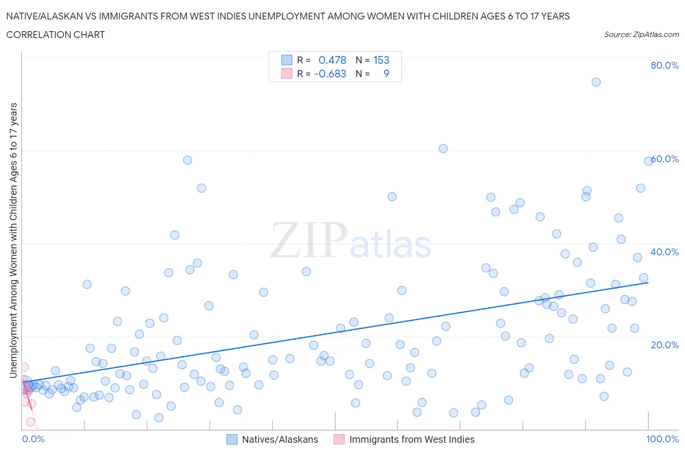 Native/Alaskan vs Immigrants from West Indies Unemployment Among Women with Children Ages 6 to 17 years