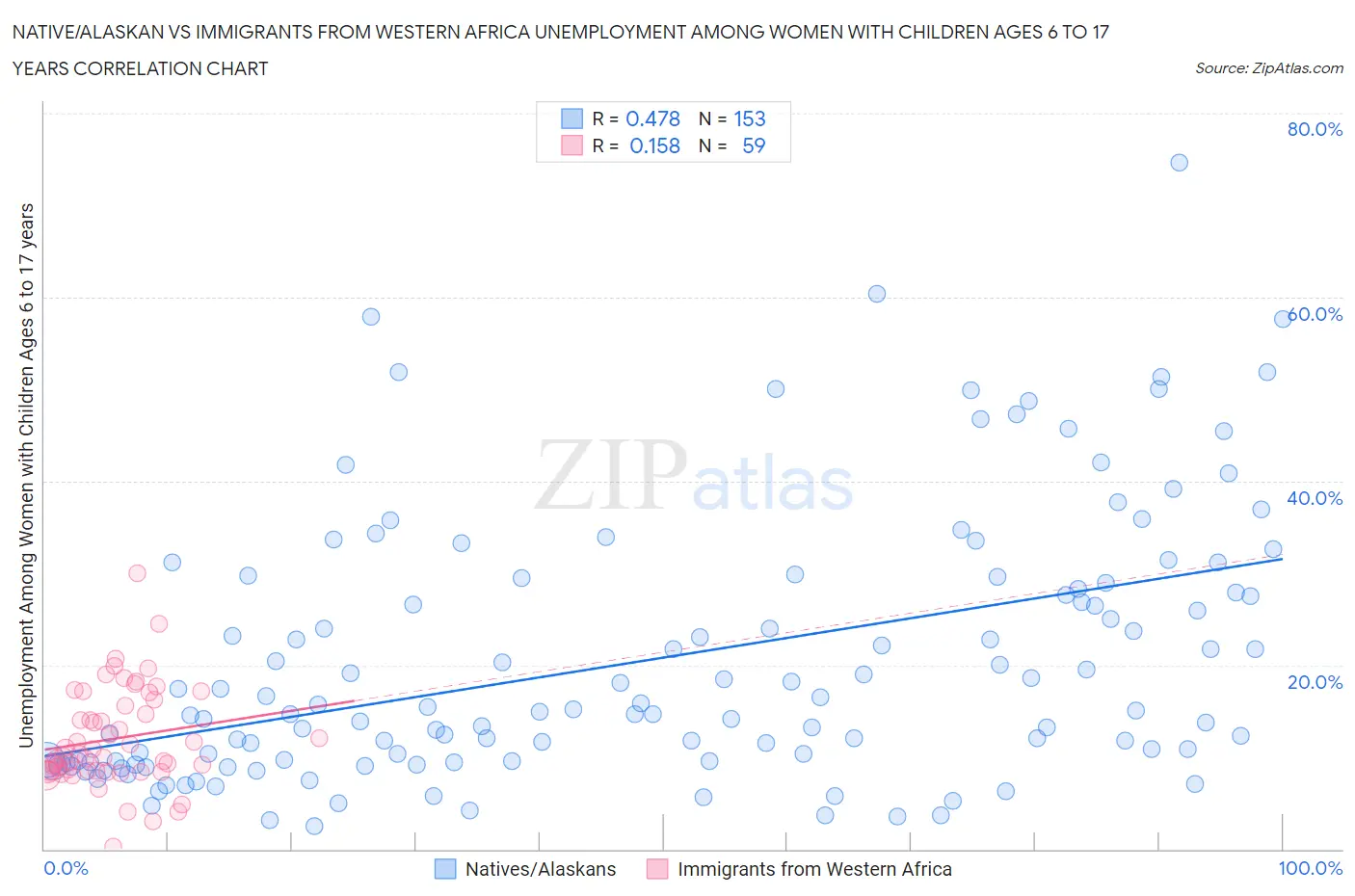 Native/Alaskan vs Immigrants from Western Africa Unemployment Among Women with Children Ages 6 to 17 years