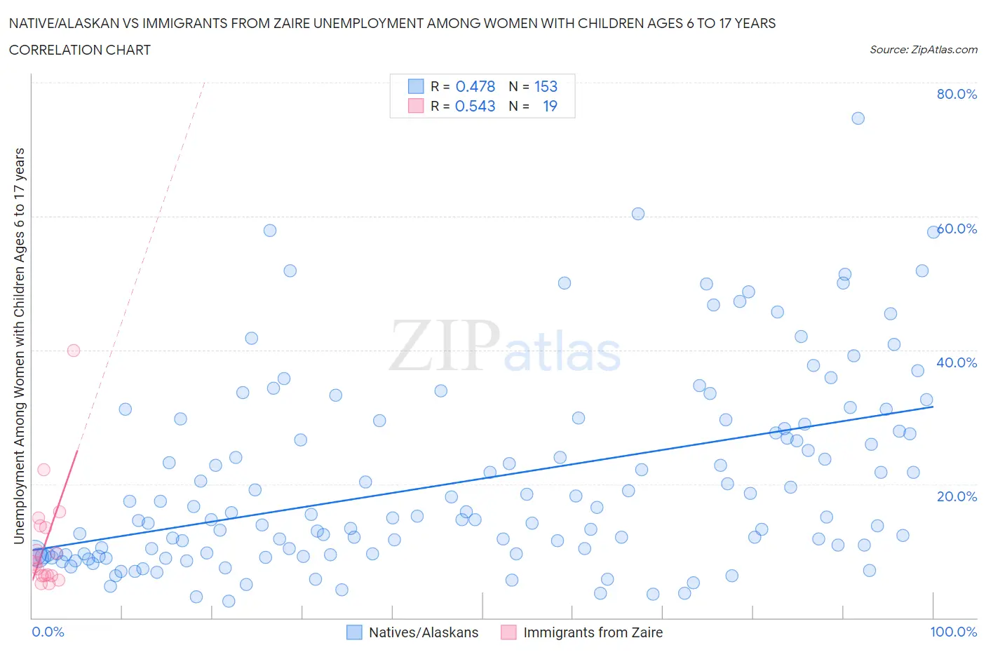 Native/Alaskan vs Immigrants from Zaire Unemployment Among Women with Children Ages 6 to 17 years