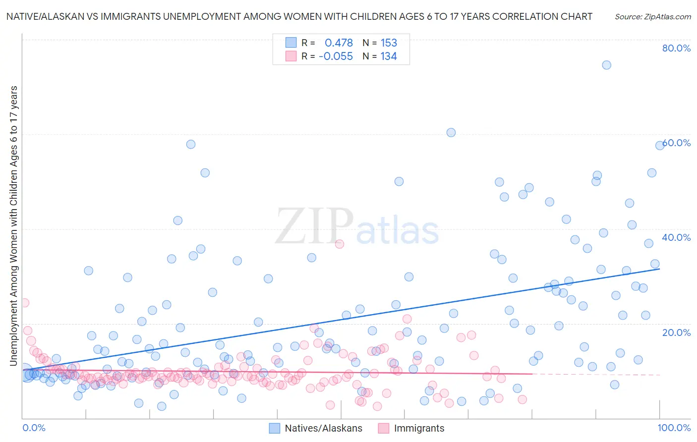 Native/Alaskan vs Immigrants Unemployment Among Women with Children Ages 6 to 17 years