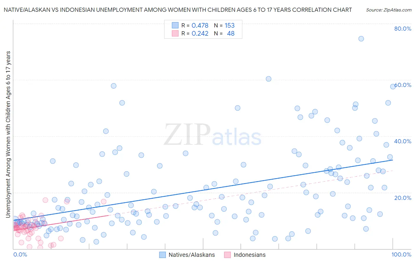 Native/Alaskan vs Indonesian Unemployment Among Women with Children Ages 6 to 17 years