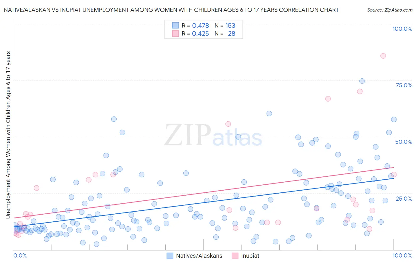 Native/Alaskan vs Inupiat Unemployment Among Women with Children Ages 6 to 17 years