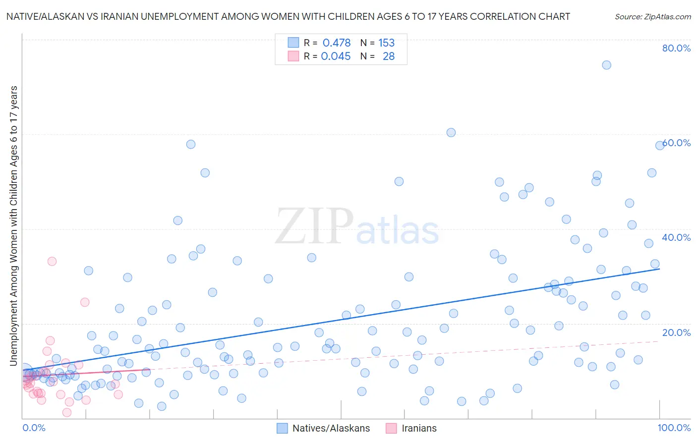 Native/Alaskan vs Iranian Unemployment Among Women with Children Ages 6 to 17 years