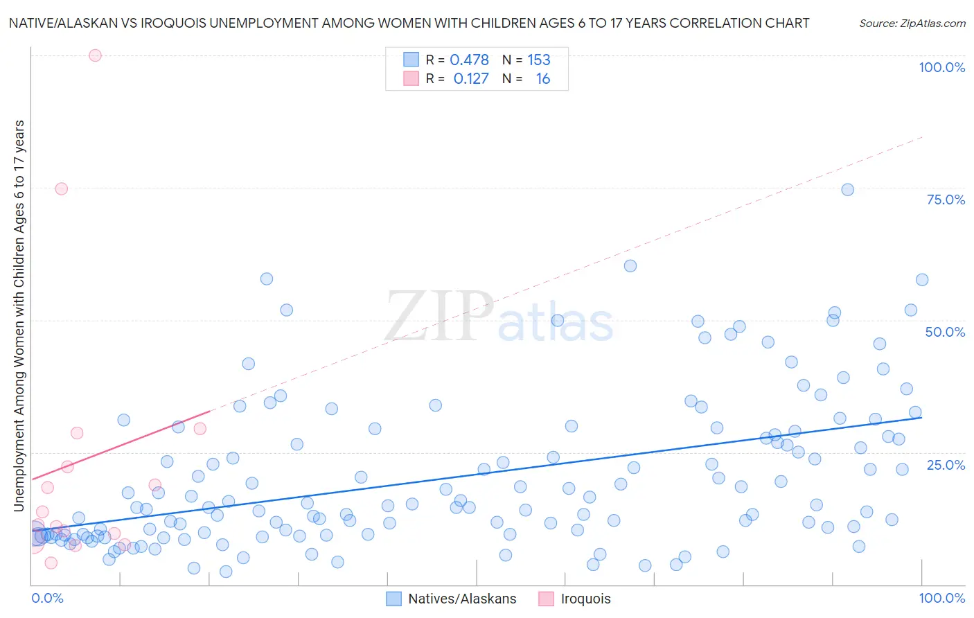Native/Alaskan vs Iroquois Unemployment Among Women with Children Ages 6 to 17 years