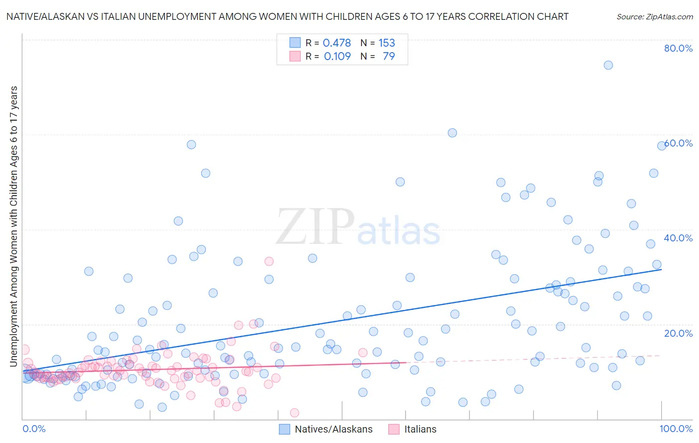 Native/Alaskan vs Italian Unemployment Among Women with Children Ages 6 to 17 years