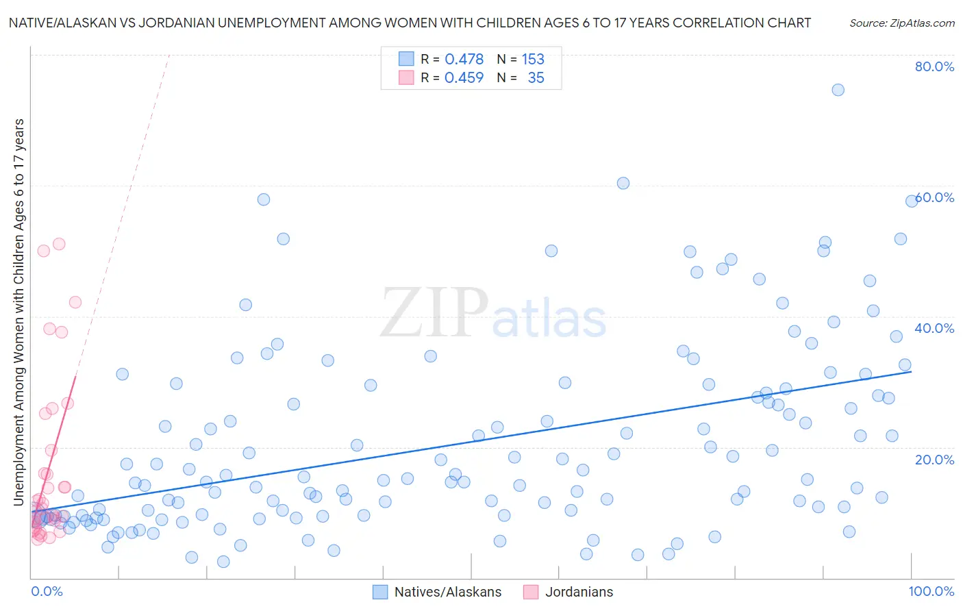 Native/Alaskan vs Jordanian Unemployment Among Women with Children Ages 6 to 17 years