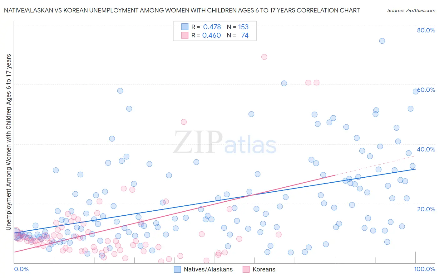 Native/Alaskan vs Korean Unemployment Among Women with Children Ages 6 to 17 years