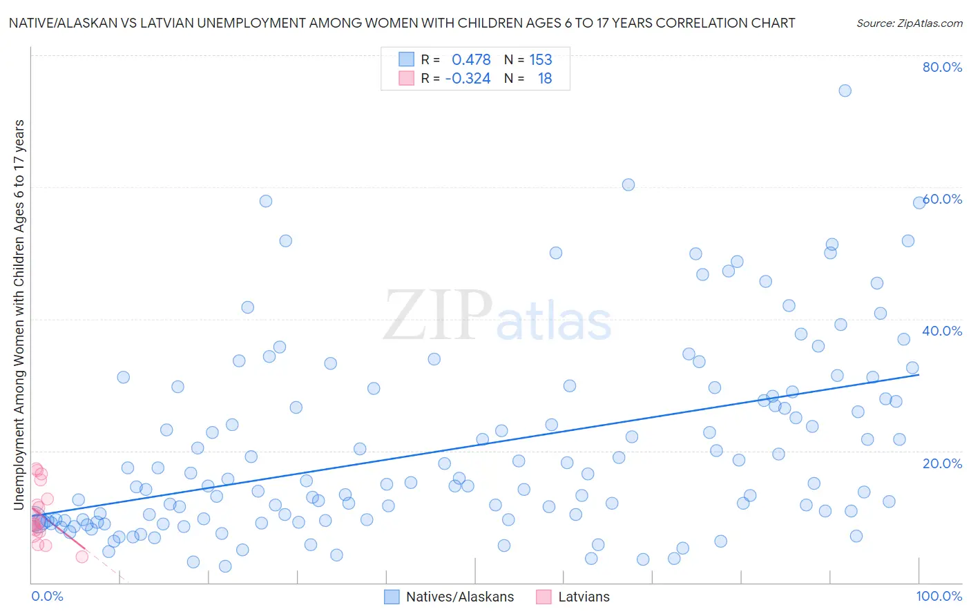 Native/Alaskan vs Latvian Unemployment Among Women with Children Ages 6 to 17 years