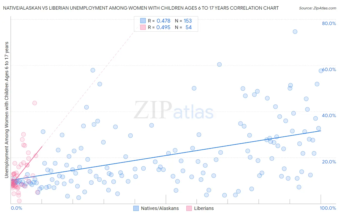Native/Alaskan vs Liberian Unemployment Among Women with Children Ages 6 to 17 years