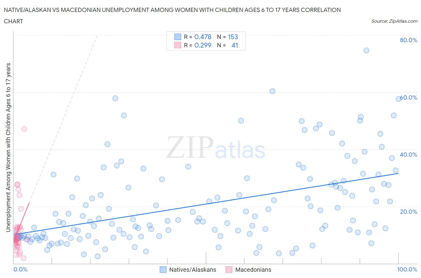 Native/Alaskan vs Macedonian Unemployment Among Women with Children Ages 6 to 17 years