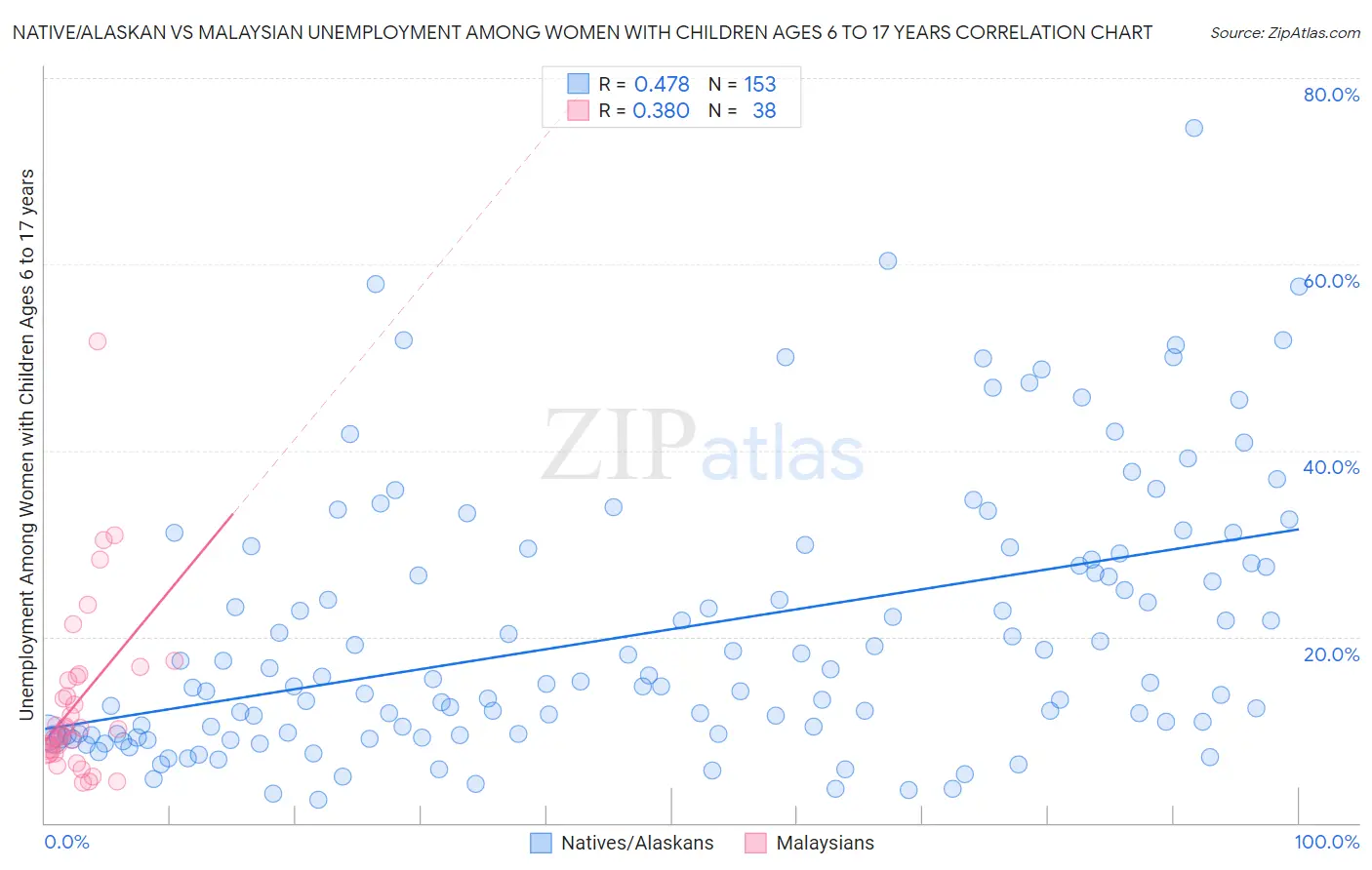 Native/Alaskan vs Malaysian Unemployment Among Women with Children Ages 6 to 17 years