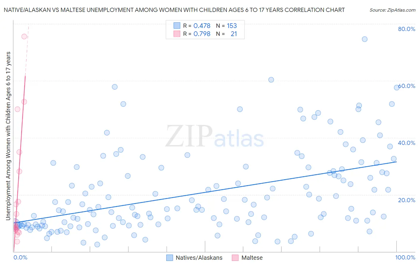 Native/Alaskan vs Maltese Unemployment Among Women with Children Ages 6 to 17 years