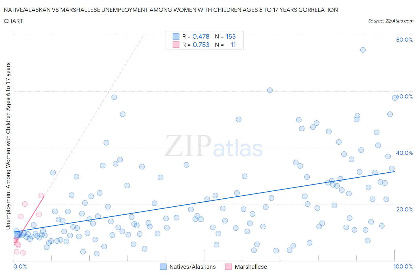 Native/Alaskan vs Marshallese Unemployment Among Women with Children Ages 6 to 17 years