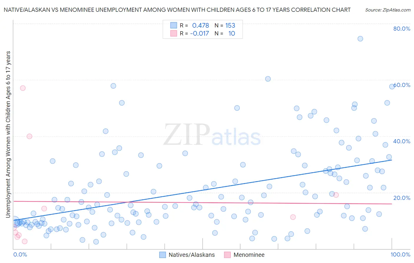 Native/Alaskan vs Menominee Unemployment Among Women with Children Ages 6 to 17 years