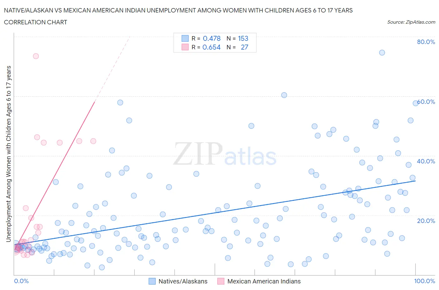 Native/Alaskan vs Mexican American Indian Unemployment Among Women with Children Ages 6 to 17 years