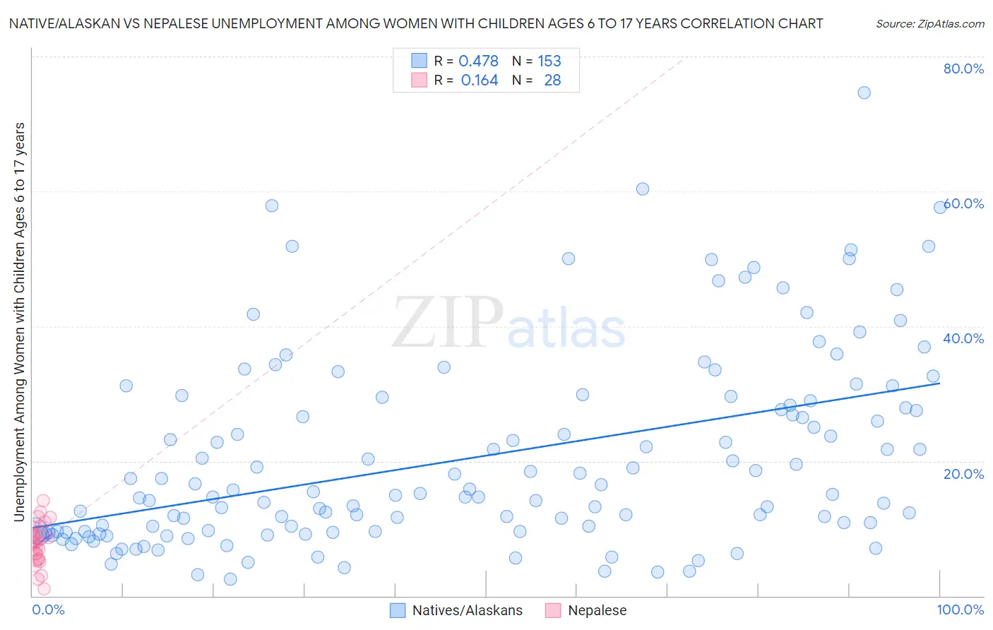 Native/Alaskan vs Nepalese Unemployment Among Women with Children Ages 6 to 17 years