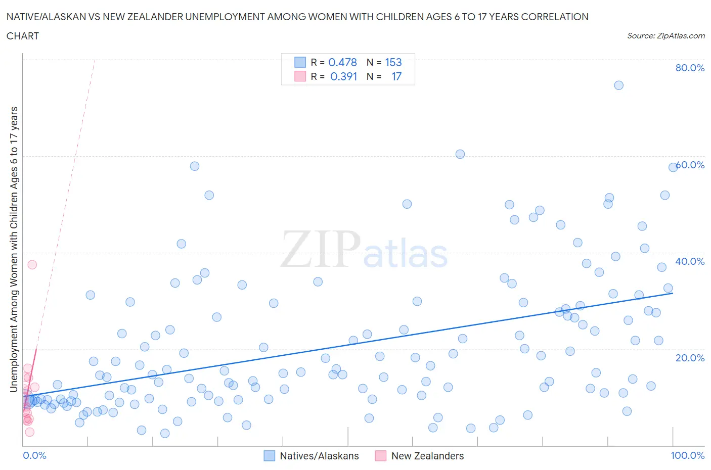 Native/Alaskan vs New Zealander Unemployment Among Women with Children Ages 6 to 17 years