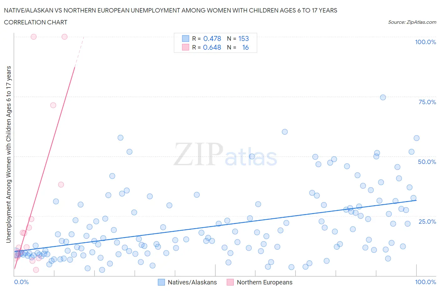 Native/Alaskan vs Northern European Unemployment Among Women with Children Ages 6 to 17 years