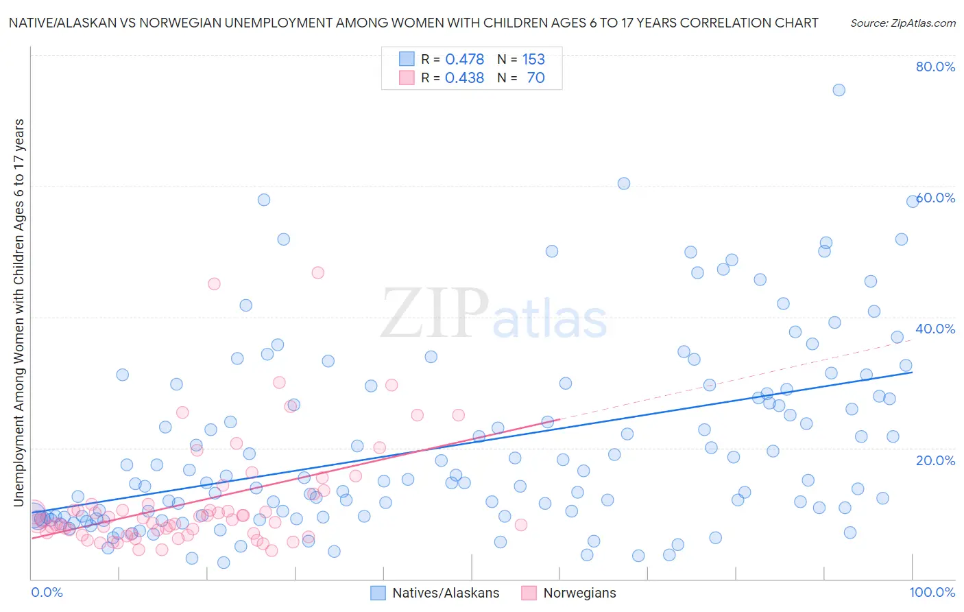 Native/Alaskan vs Norwegian Unemployment Among Women with Children Ages 6 to 17 years