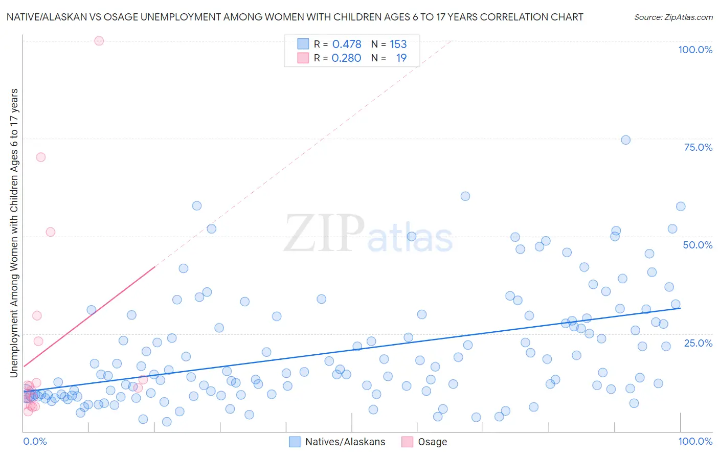 Native/Alaskan vs Osage Unemployment Among Women with Children Ages 6 to 17 years