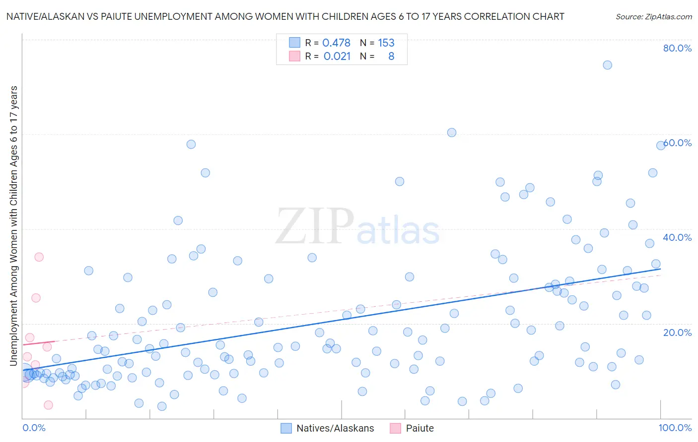 Native/Alaskan vs Paiute Unemployment Among Women with Children Ages 6 to 17 years