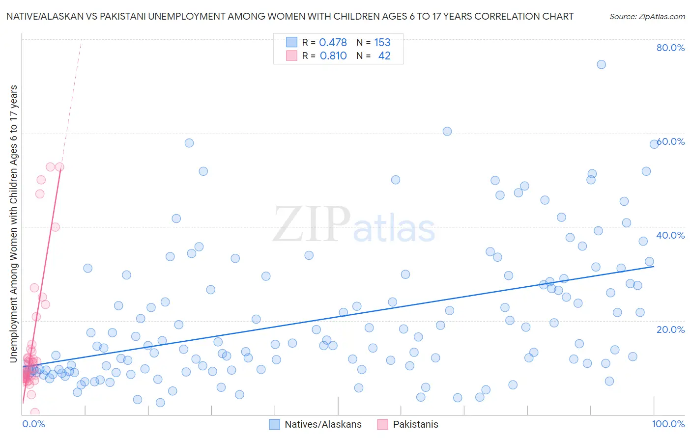 Native/Alaskan vs Pakistani Unemployment Among Women with Children Ages 6 to 17 years