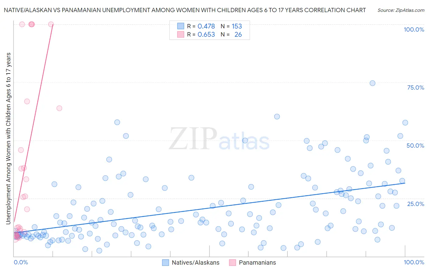 Native/Alaskan vs Panamanian Unemployment Among Women with Children Ages 6 to 17 years