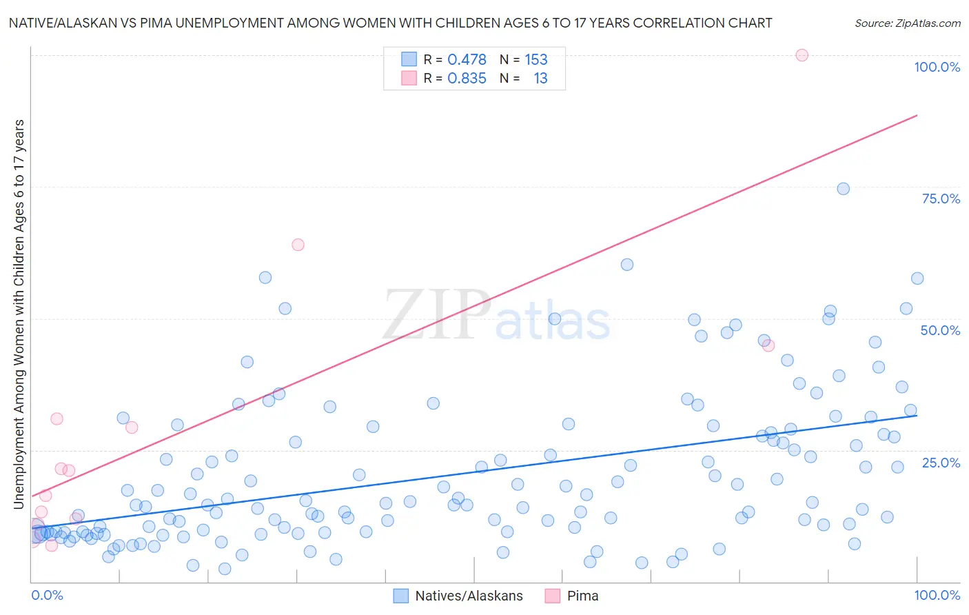 Native/Alaskan vs Pima Unemployment Among Women with Children Ages 6 to 17 years