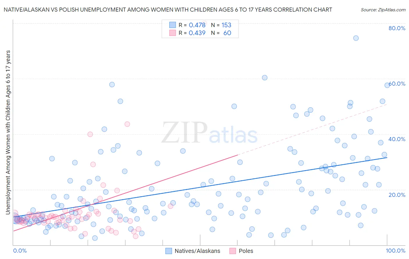 Native/Alaskan vs Polish Unemployment Among Women with Children Ages 6 to 17 years