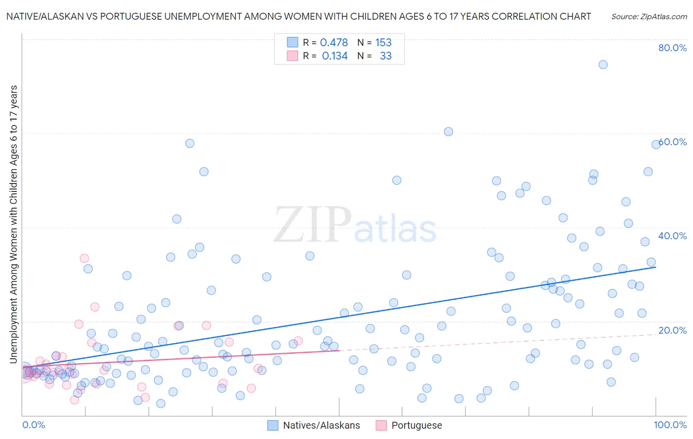 Native/Alaskan vs Portuguese Unemployment Among Women with Children Ages 6 to 17 years