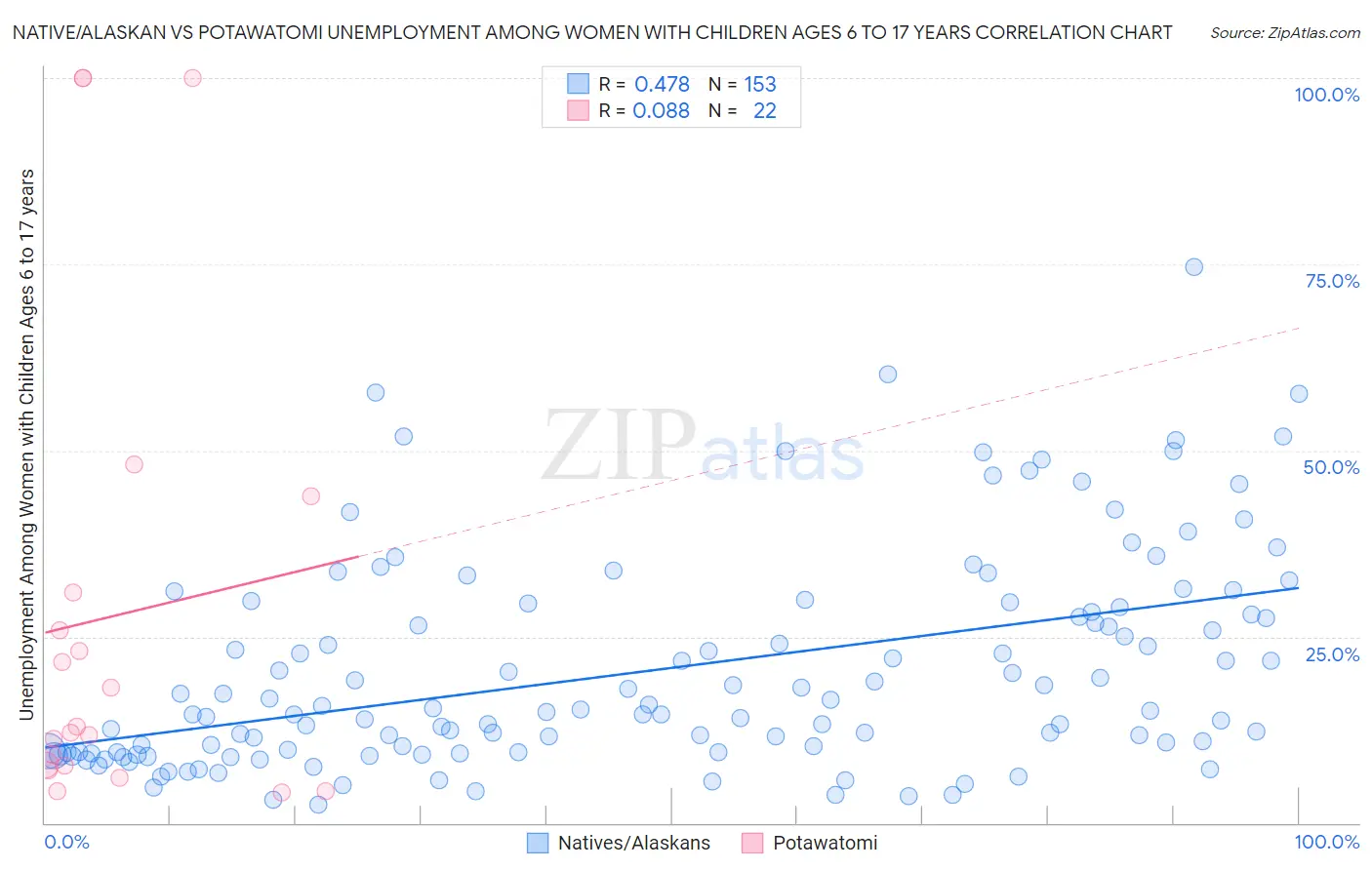 Native/Alaskan vs Potawatomi Unemployment Among Women with Children Ages 6 to 17 years