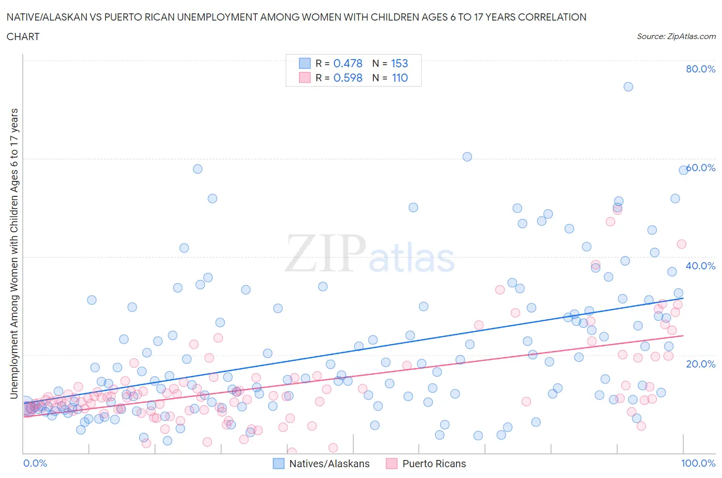 Native/Alaskan vs Puerto Rican Unemployment Among Women with Children Ages 6 to 17 years