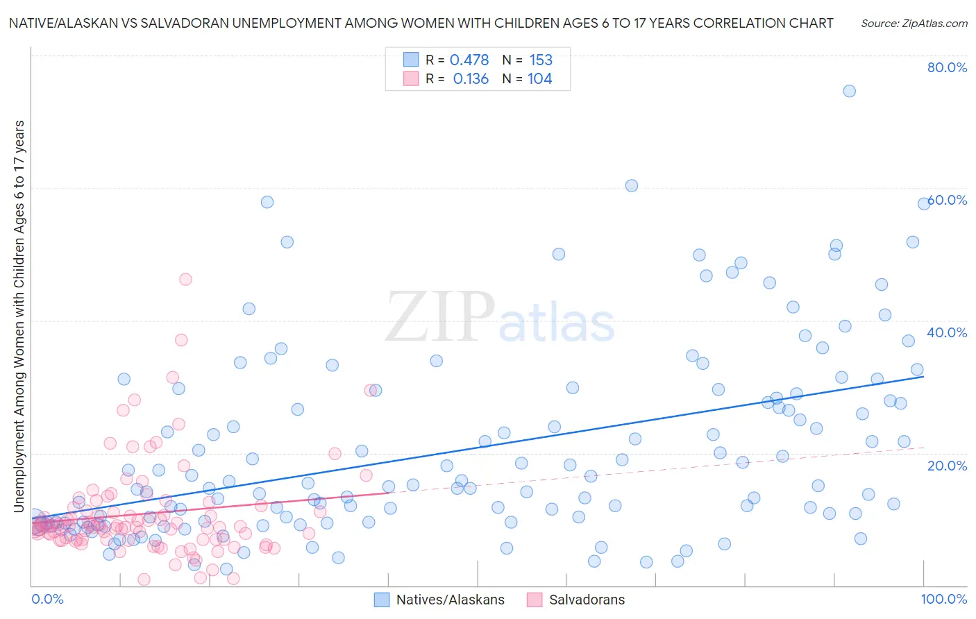 Native/Alaskan vs Salvadoran Unemployment Among Women with Children Ages 6 to 17 years