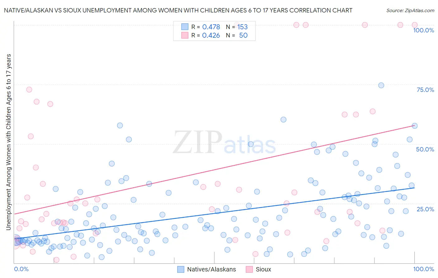Native/Alaskan vs Sioux Unemployment Among Women with Children Ages 6 to 17 years