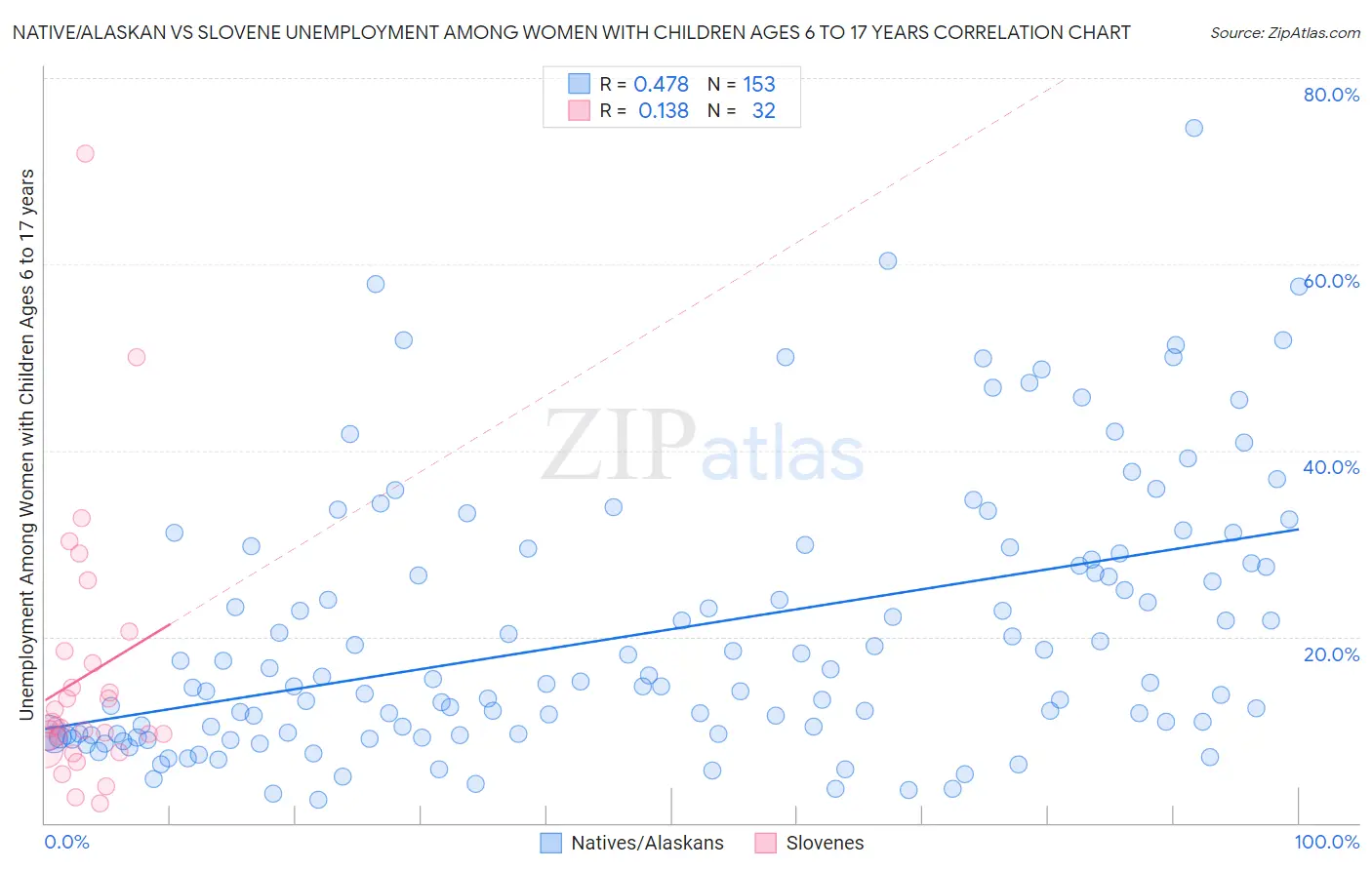 Native/Alaskan vs Slovene Unemployment Among Women with Children Ages 6 to 17 years