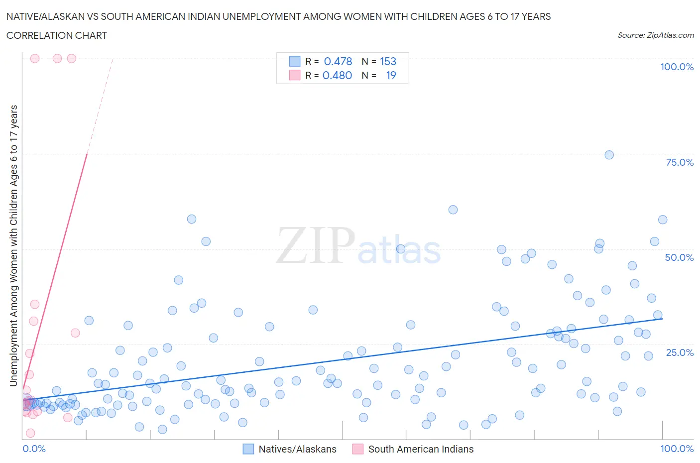 Native/Alaskan vs South American Indian Unemployment Among Women with Children Ages 6 to 17 years