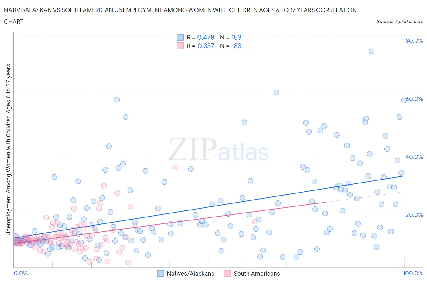 Native/Alaskan vs South American Unemployment Among Women with Children Ages 6 to 17 years