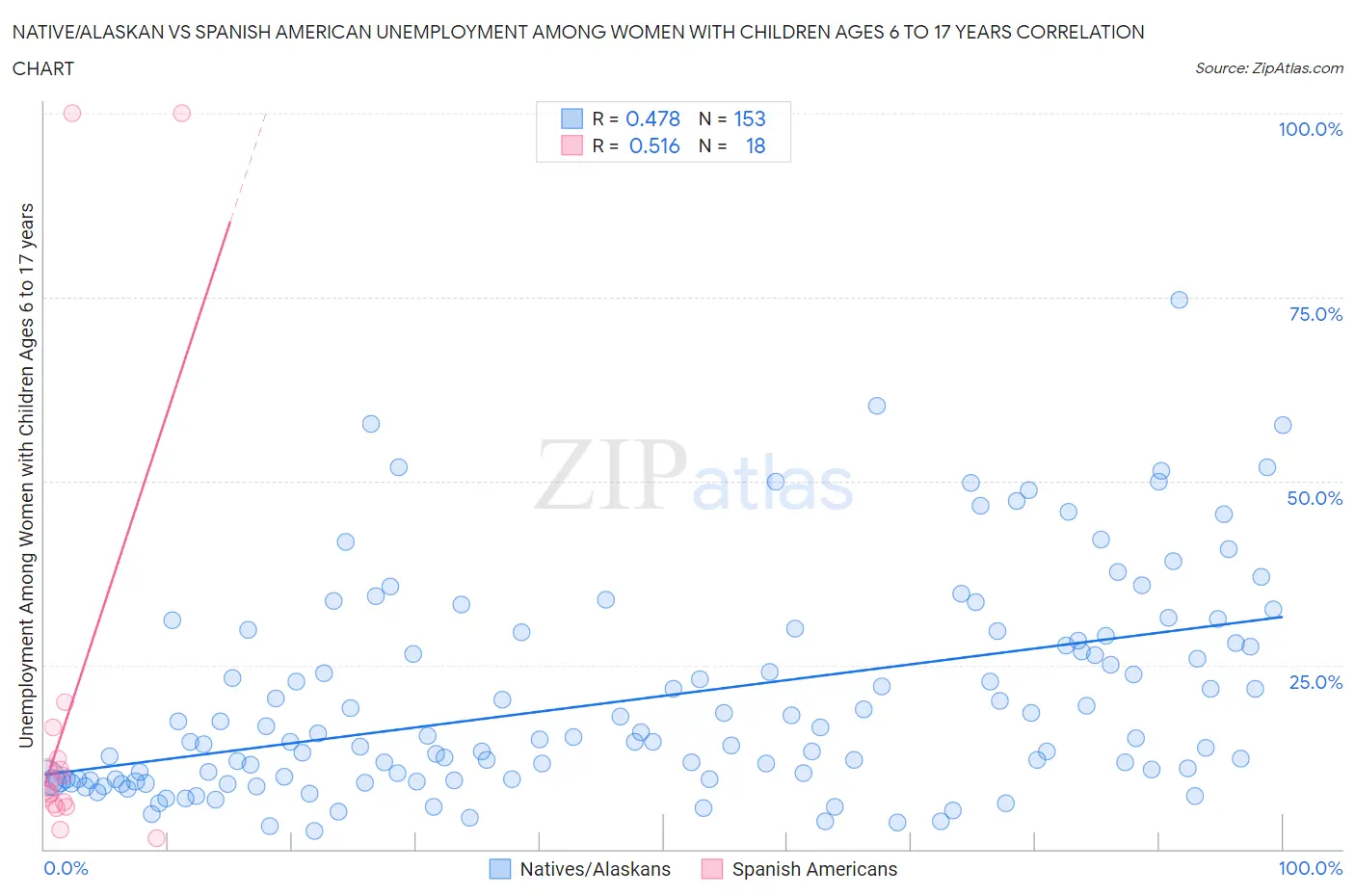 Native/Alaskan vs Spanish American Unemployment Among Women with Children Ages 6 to 17 years