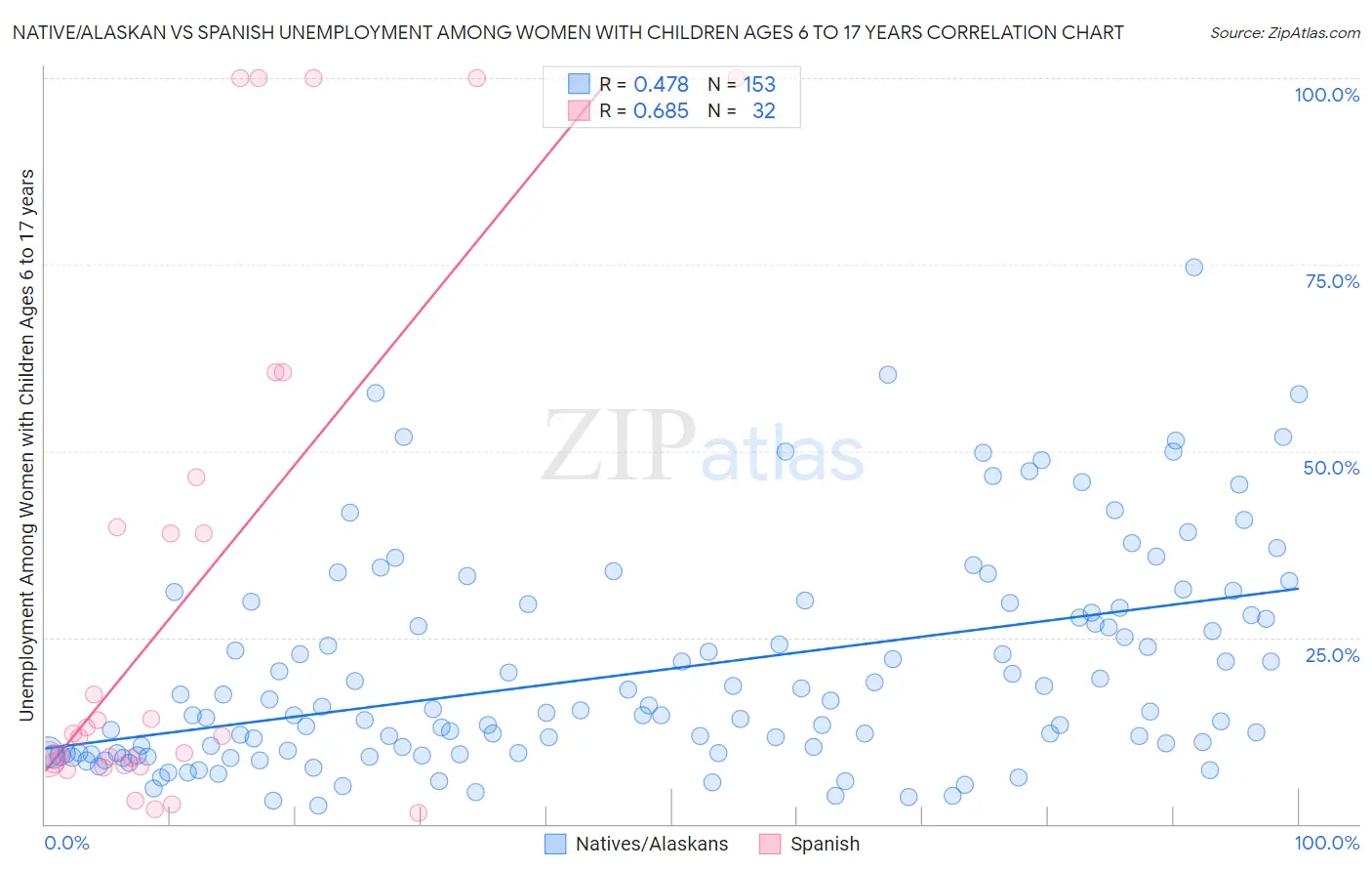 Native/Alaskan vs Spanish Unemployment Among Women with Children Ages 6 to 17 years