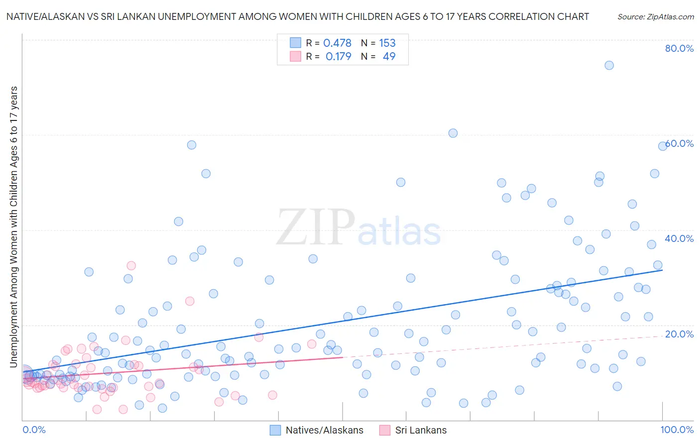 Native/Alaskan vs Sri Lankan Unemployment Among Women with Children Ages 6 to 17 years