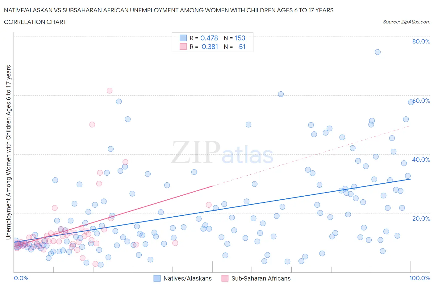 Native/Alaskan vs Subsaharan African Unemployment Among Women with Children Ages 6 to 17 years