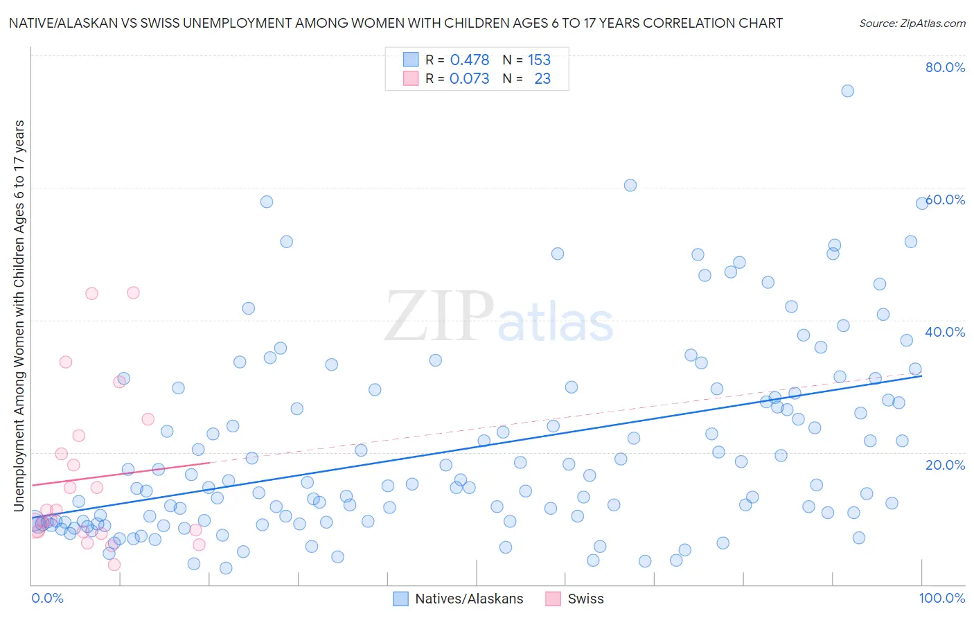 Native/Alaskan vs Swiss Unemployment Among Women with Children Ages 6 to 17 years