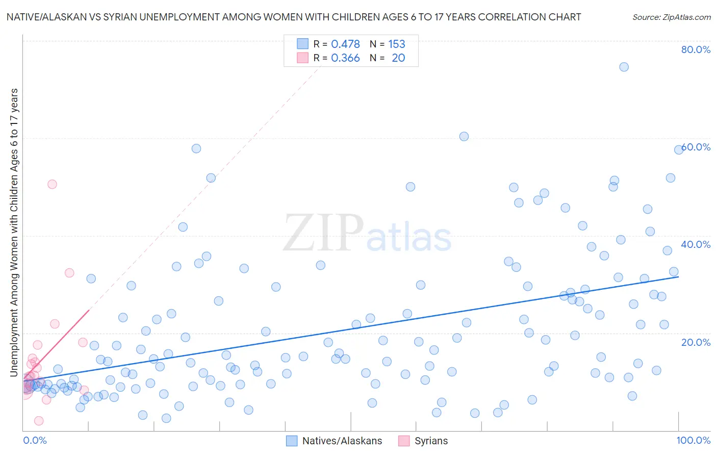 Native/Alaskan vs Syrian Unemployment Among Women with Children Ages 6 to 17 years