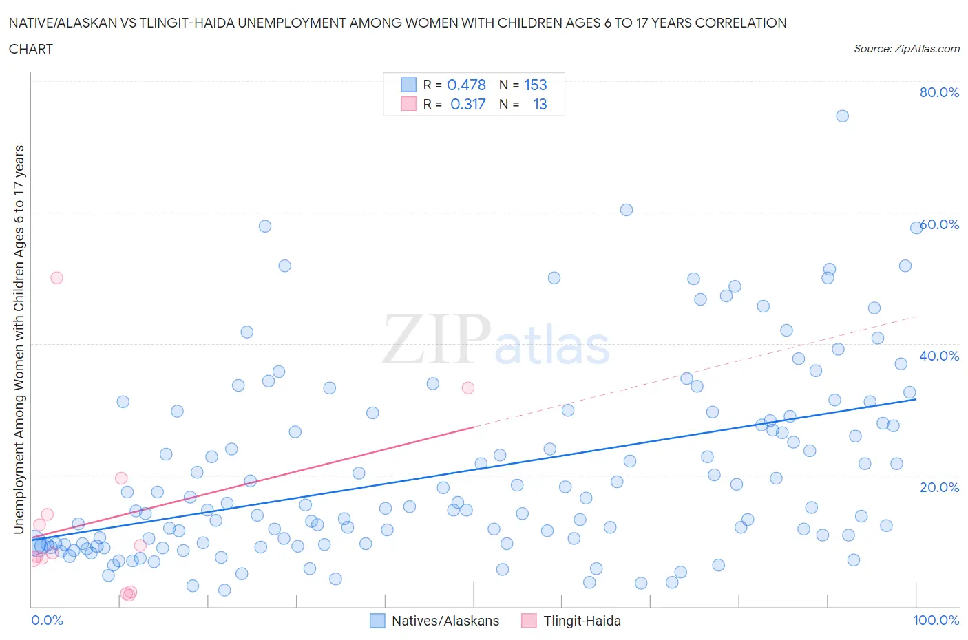 Native/Alaskan vs Tlingit-Haida Unemployment Among Women with Children Ages 6 to 17 years