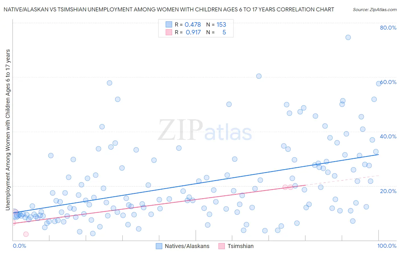 Native/Alaskan vs Tsimshian Unemployment Among Women with Children Ages 6 to 17 years