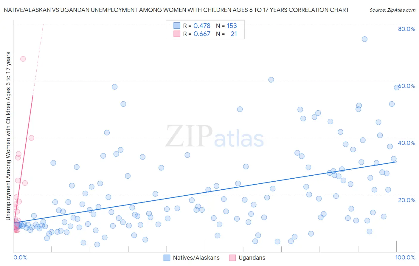 Native/Alaskan vs Ugandan Unemployment Among Women with Children Ages 6 to 17 years