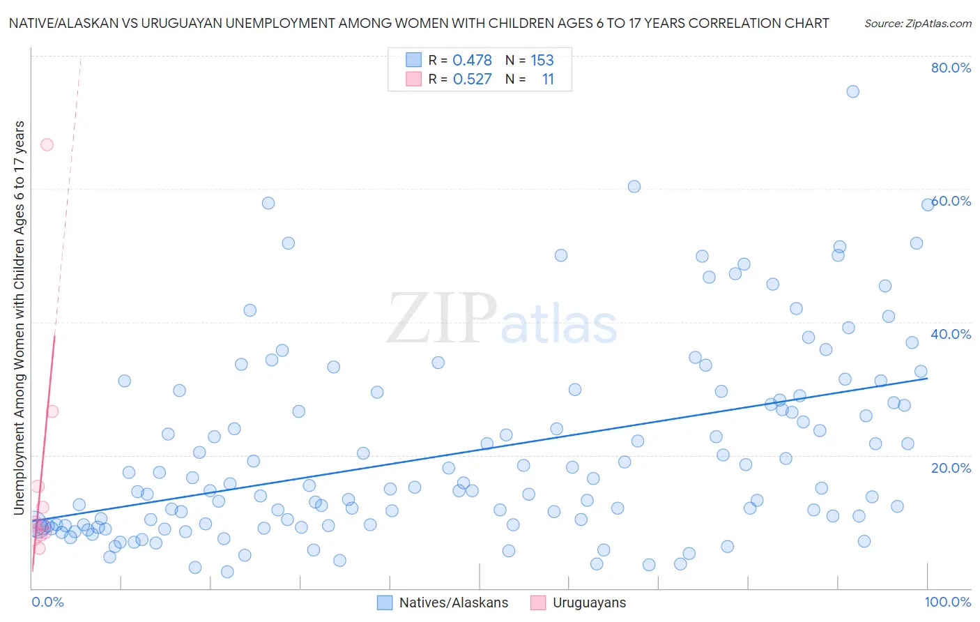 Native/Alaskan vs Uruguayan Unemployment Among Women with Children Ages 6 to 17 years