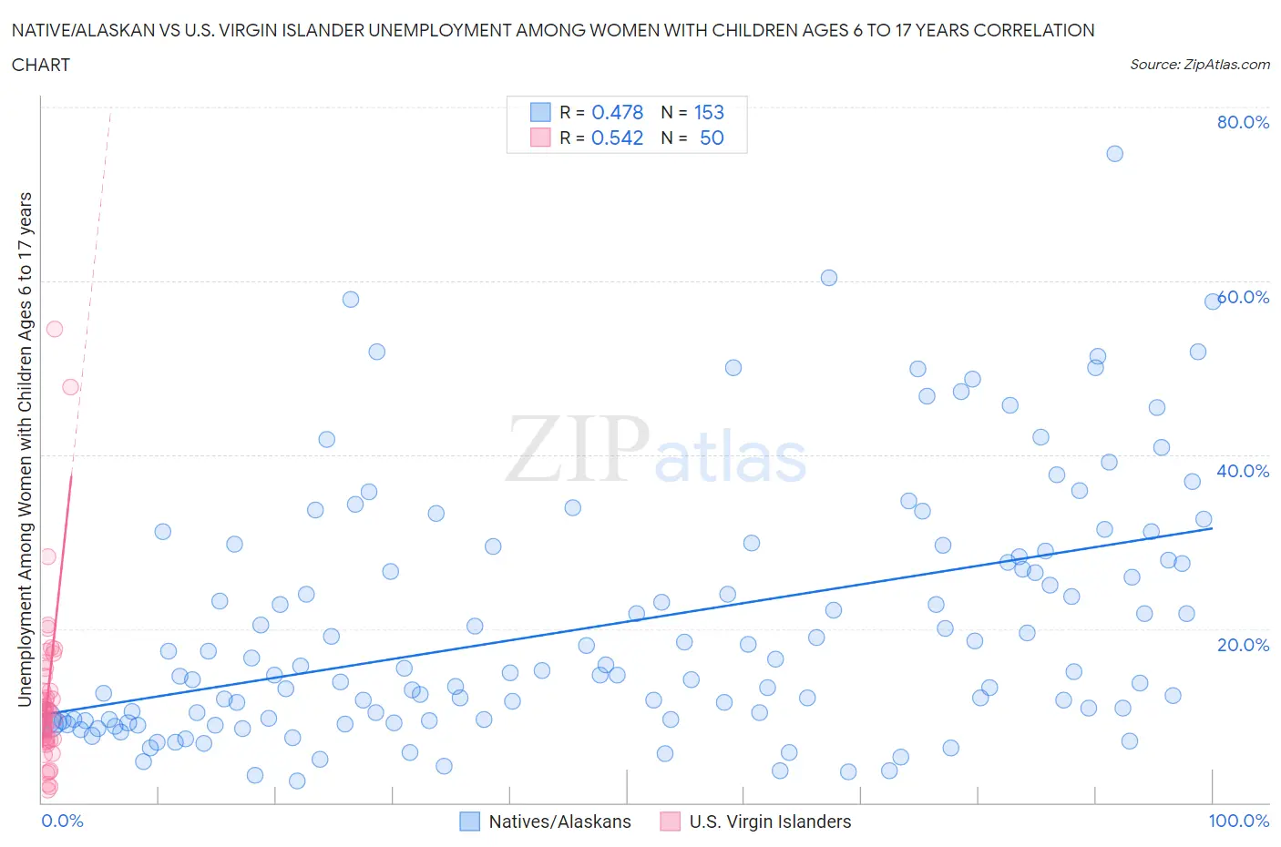 Native/Alaskan vs U.S. Virgin Islander Unemployment Among Women with Children Ages 6 to 17 years