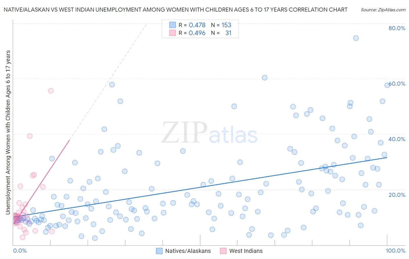 Native/Alaskan vs West Indian Unemployment Among Women with Children Ages 6 to 17 years