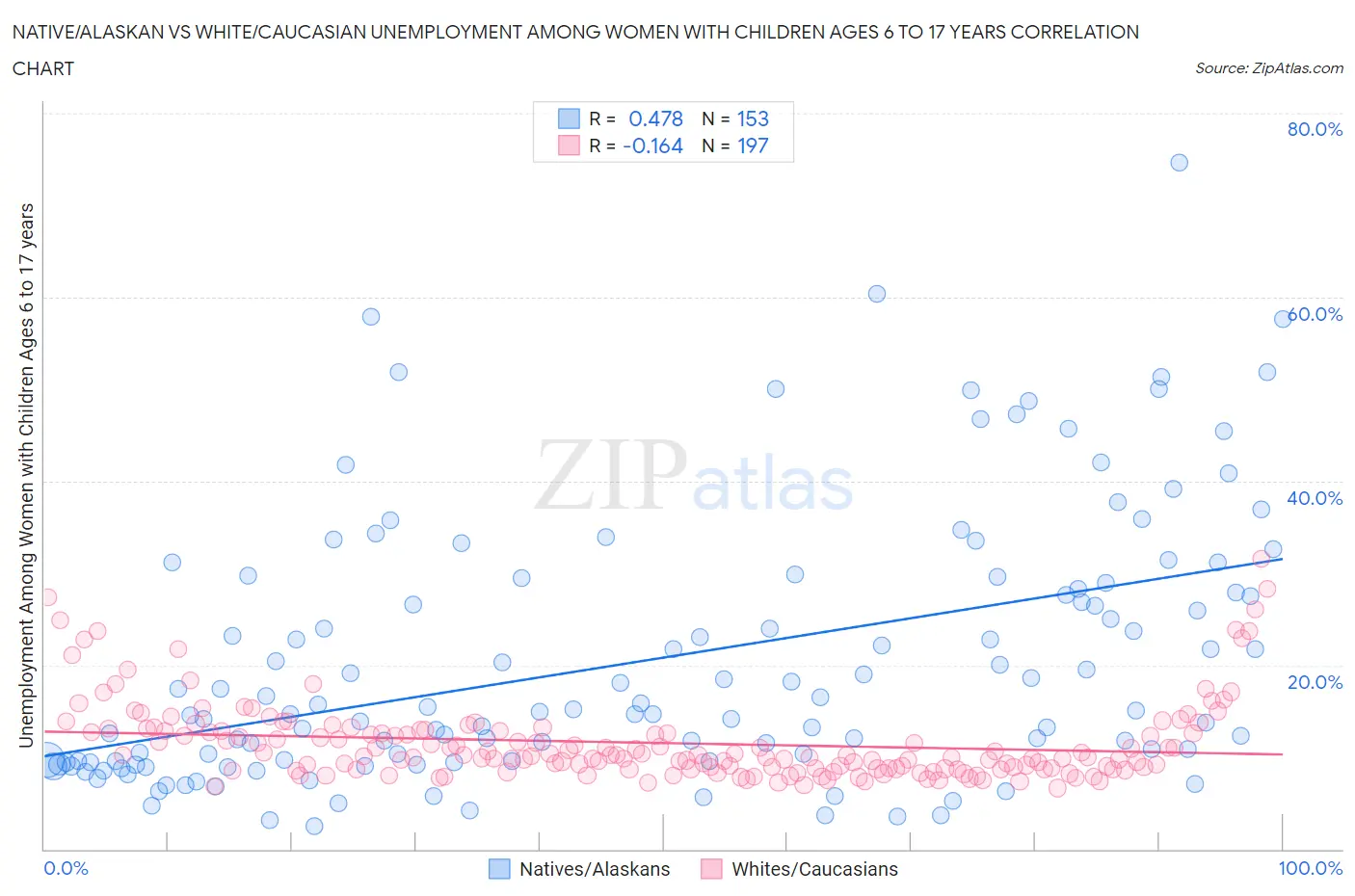 Native/Alaskan vs White/Caucasian Unemployment Among Women with Children Ages 6 to 17 years